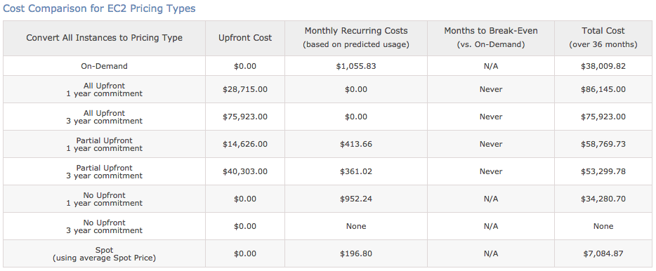 EC2 Cost Comparison Summary