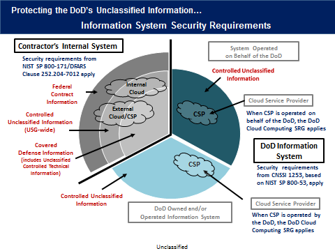 DoD Unclassified Information diagram for DFARS Compliance