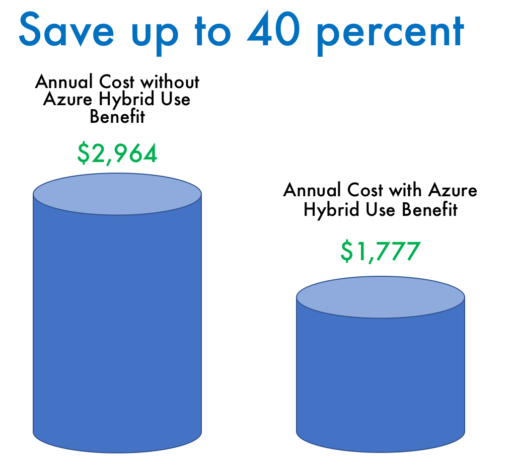 Azure Hybrid Use Benefit