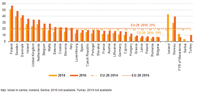cloud usage in europe