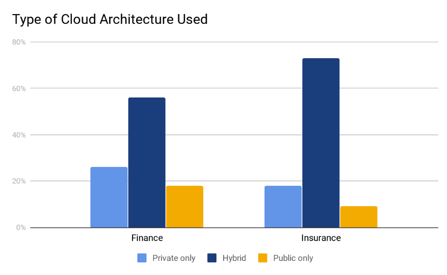 Types of cloud architectures used by financial services and the insurance industry; hybrid cloud is the most popular option