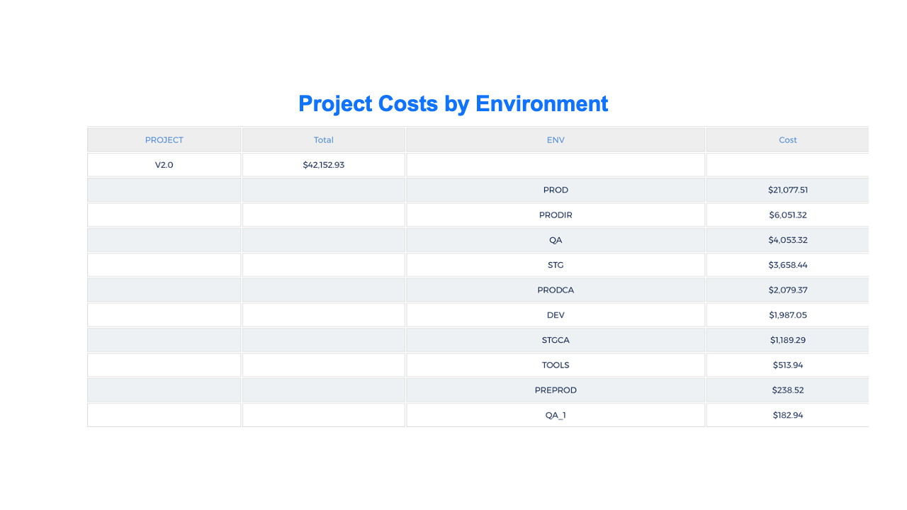 Costs of different environments for a project