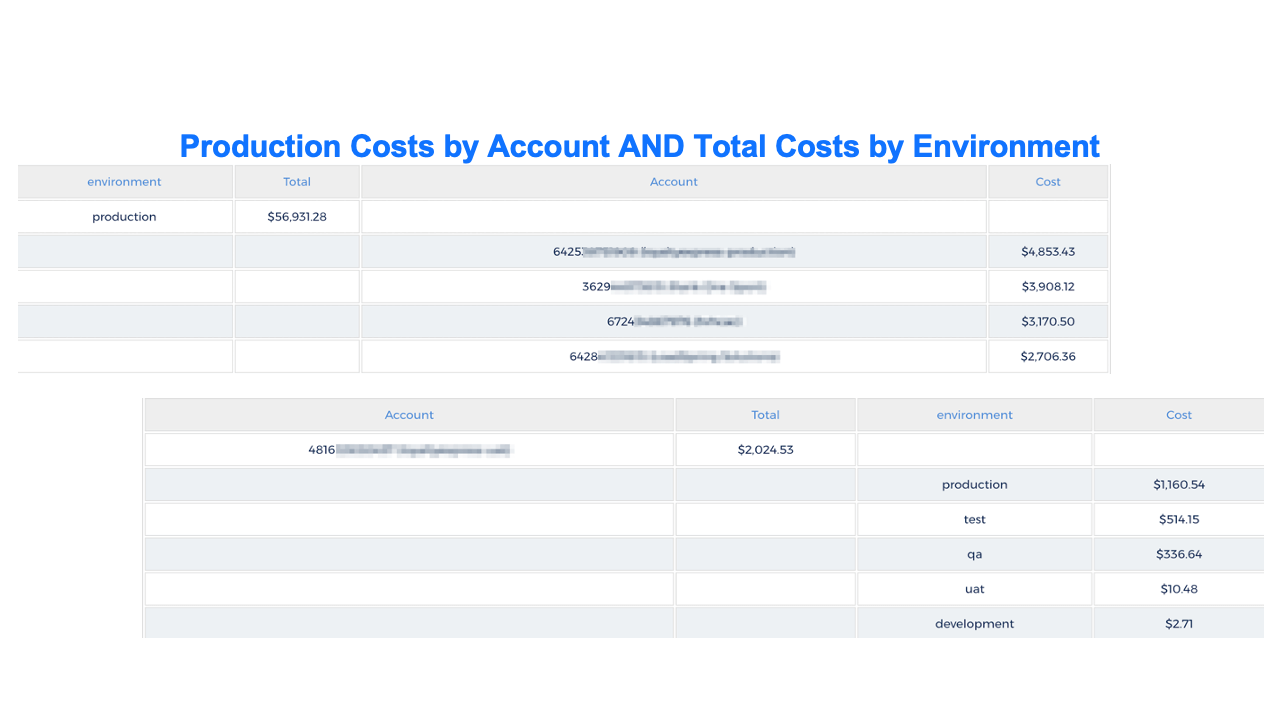 Costs for production by account and total costs by environment