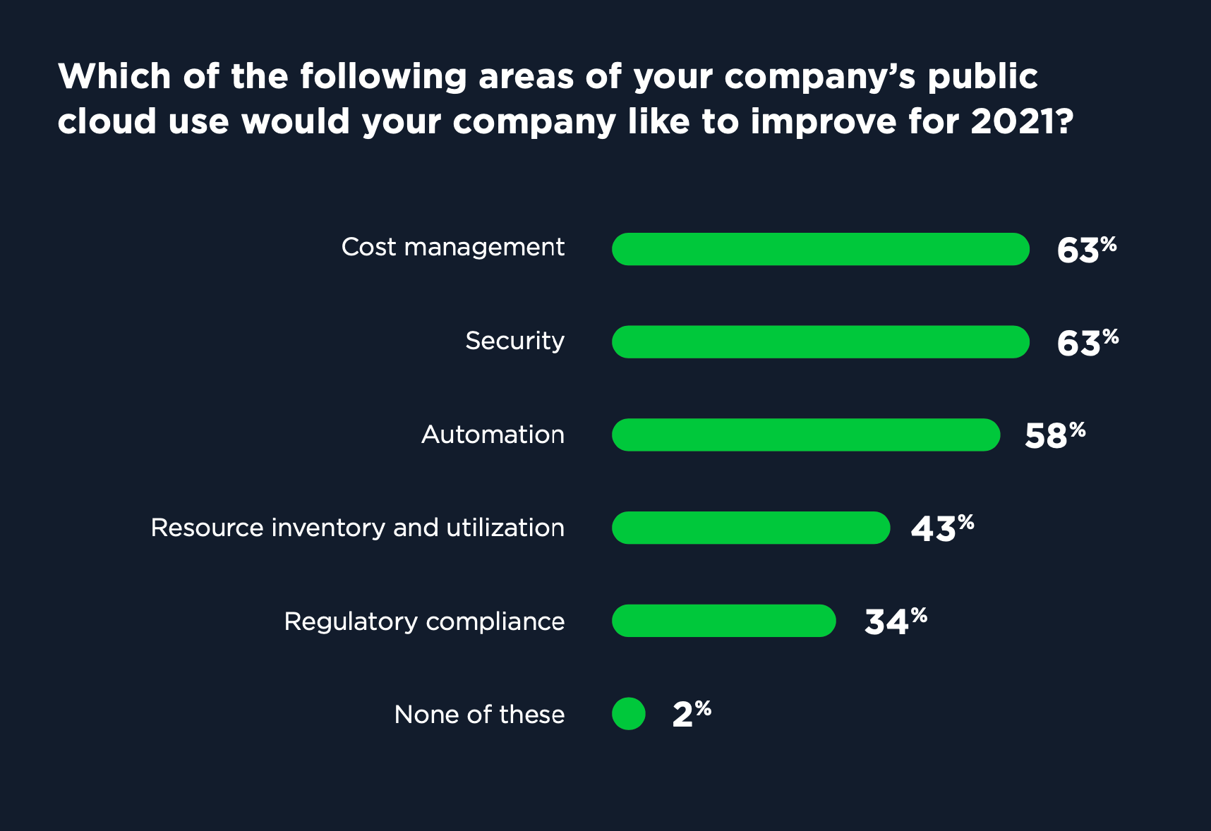 Top cloud concerns and areas of improvement for enterprises in 2021