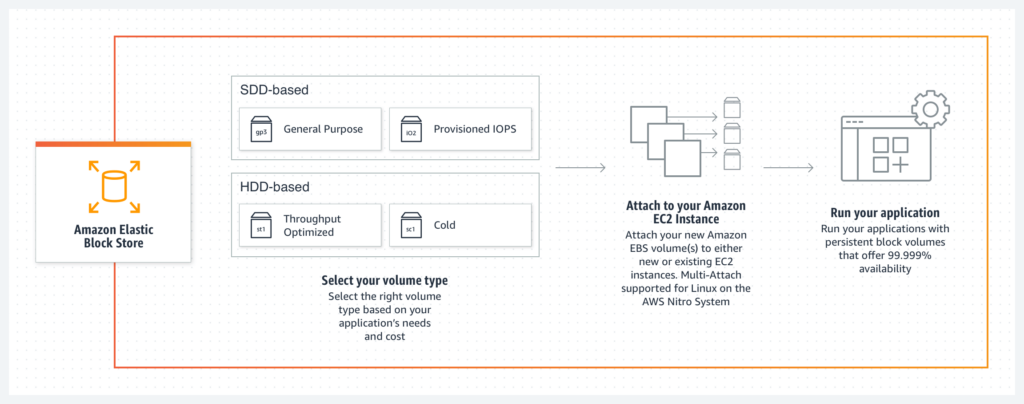 Amazon EBS diagram -- how Amazon Elastic Block Store works (from AWS)