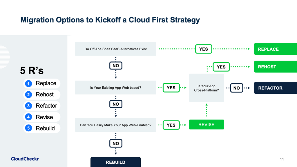 5 Rs of migrating to the cloud flow chart