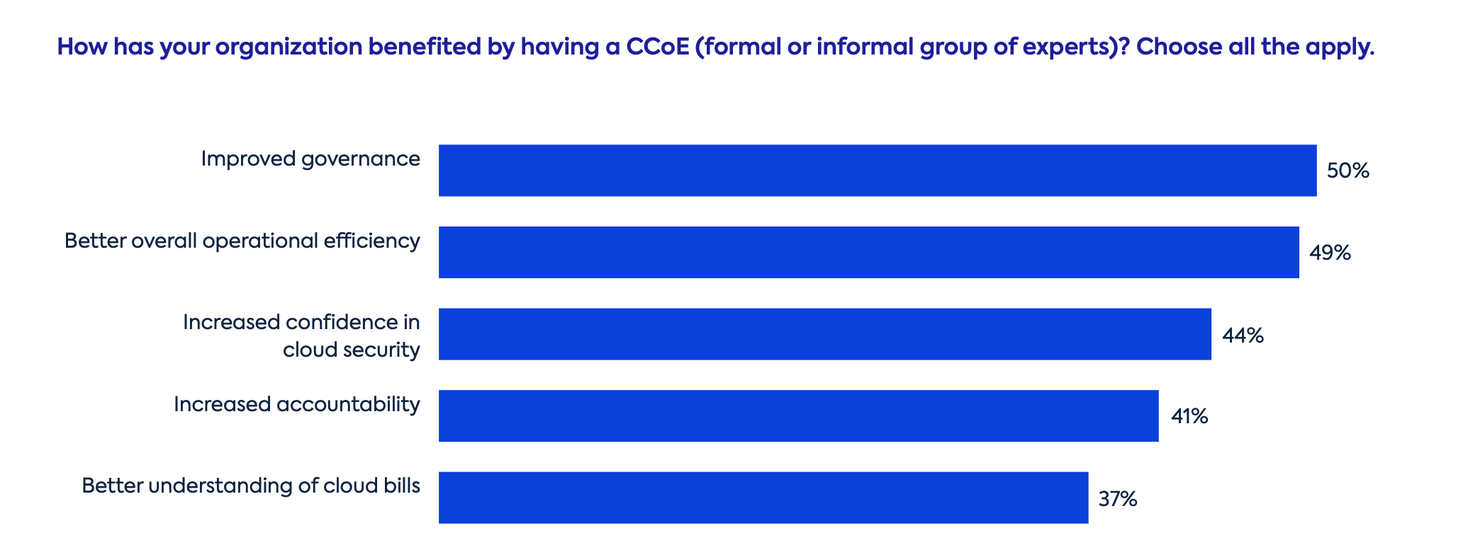 CCoE Benefits for managing cloud operations from the 2022 Cloud Infrastructure Report