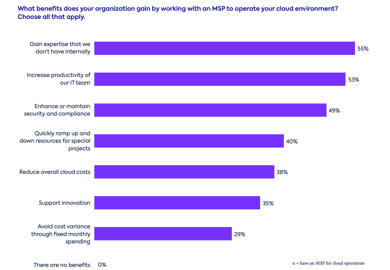 MSPs for cloud operations: benefits list from the 2022 Cloud Infrastructure Report