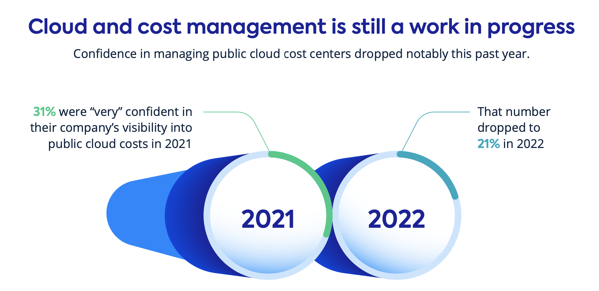 infographic: customer cloud cost confidence