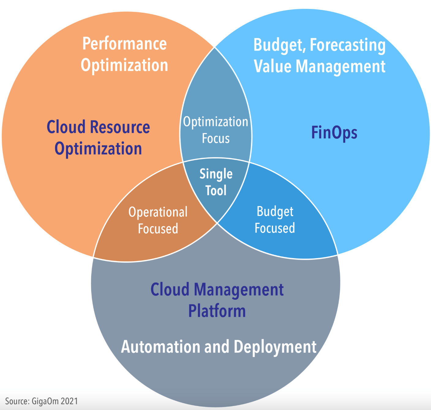 GigaOm Cloud Management Diagram
