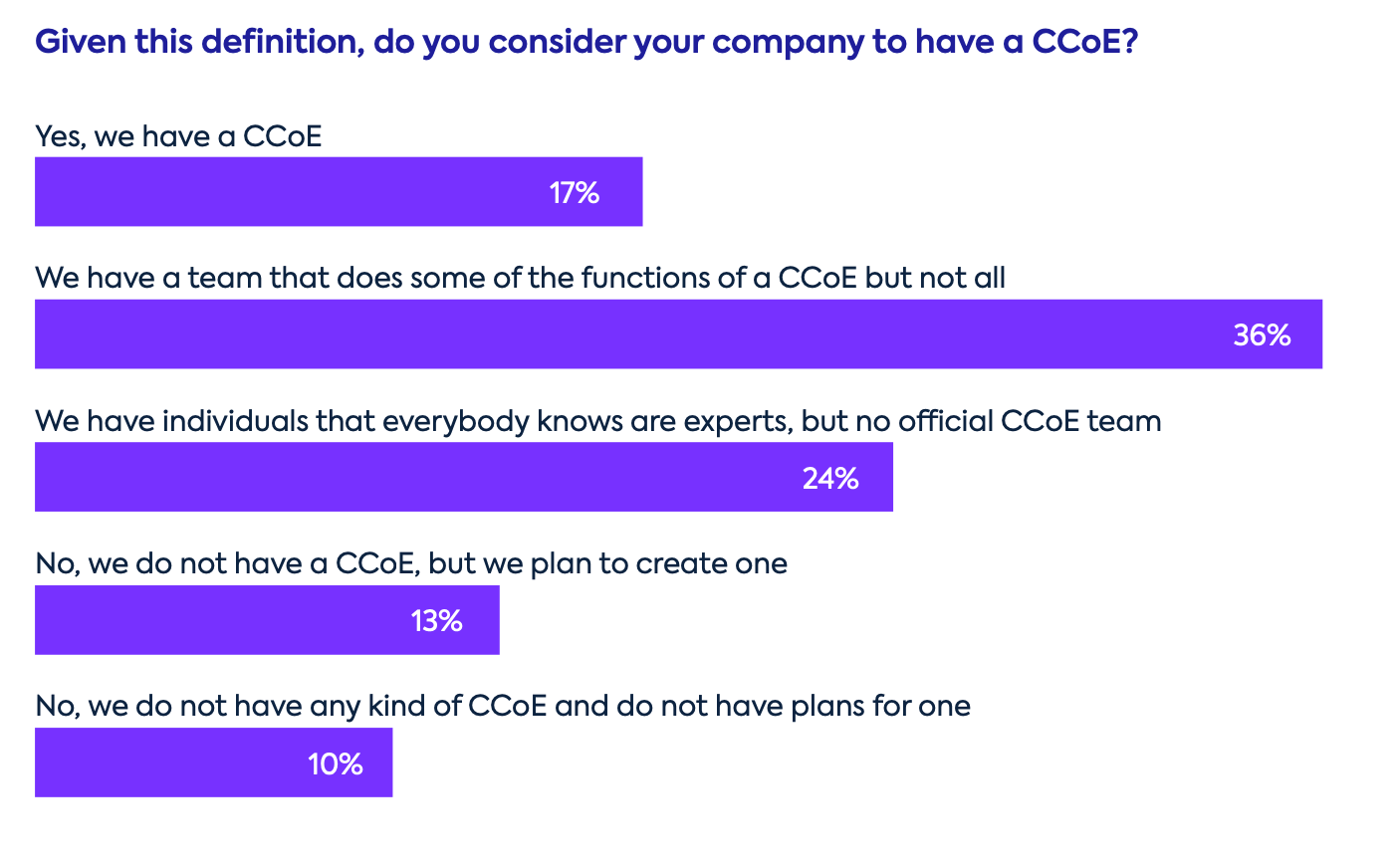 CCoE stats 2022 Cloud Infrastructure Report
