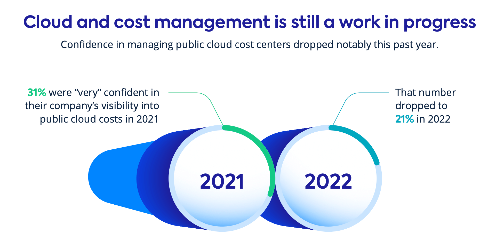 Statistic from infographic on the 2022 Cloud Infrastructure Report: just 21% of enterprises are "very confident" in controlling their cloud costs